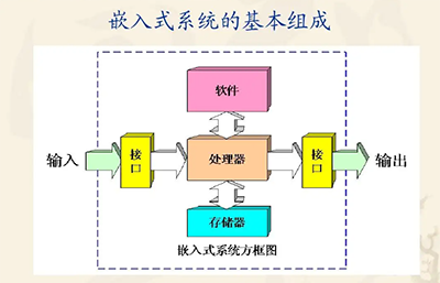 嵌入式系统是什么，嵌入式系统组成？