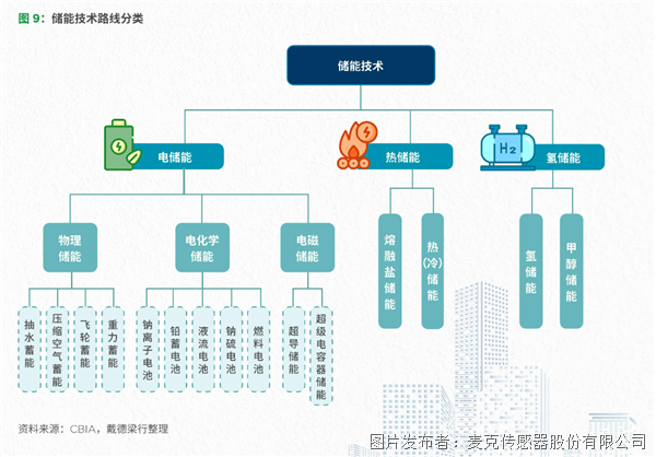 储能安全事故频发,麦克传感安全仪表方案助力储能建设