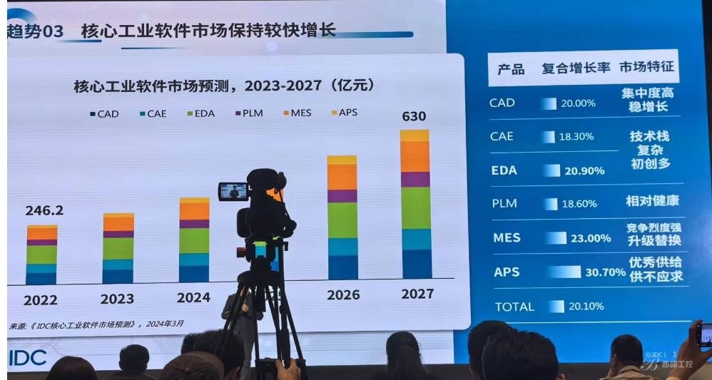工业软件呈现五大趋势，国内市场加速发展