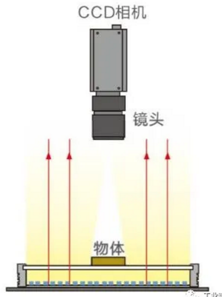 机器视觉打光技巧与应用场景