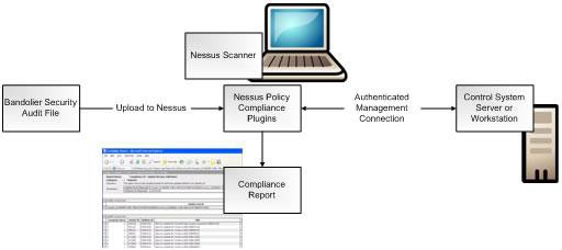 七步提高ICS和SCADA安全