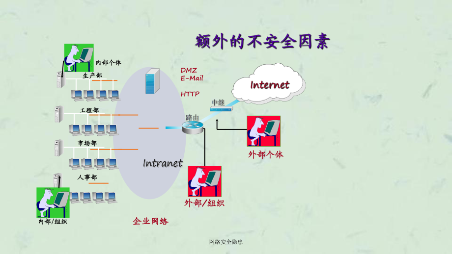 无线网络安全隐患现状分析