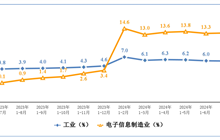 2024年1—7月份电子信息制造业运行情况