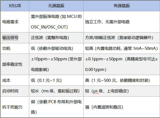 有源晶振与无源晶振的优缺点
