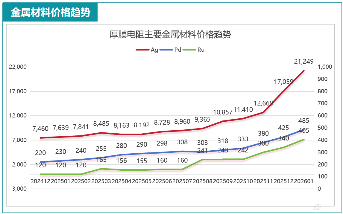 关于贴片厚膜电阻产品原材料成本上涨的说明与分析