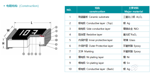 解决硫化失效难题:富捷 FRR 车规抗硫化电阻 解决硫化失效难题:富捷 FRR 车规抗硫化电阻